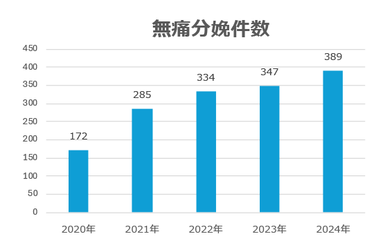 図.無痛分娩件数