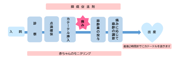 図.無痛分娩の流れ