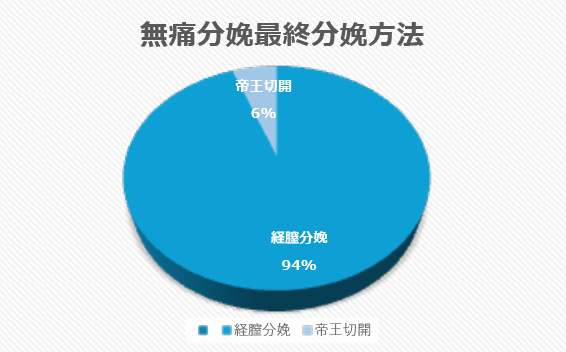 図.無痛分娩最終分娩方法